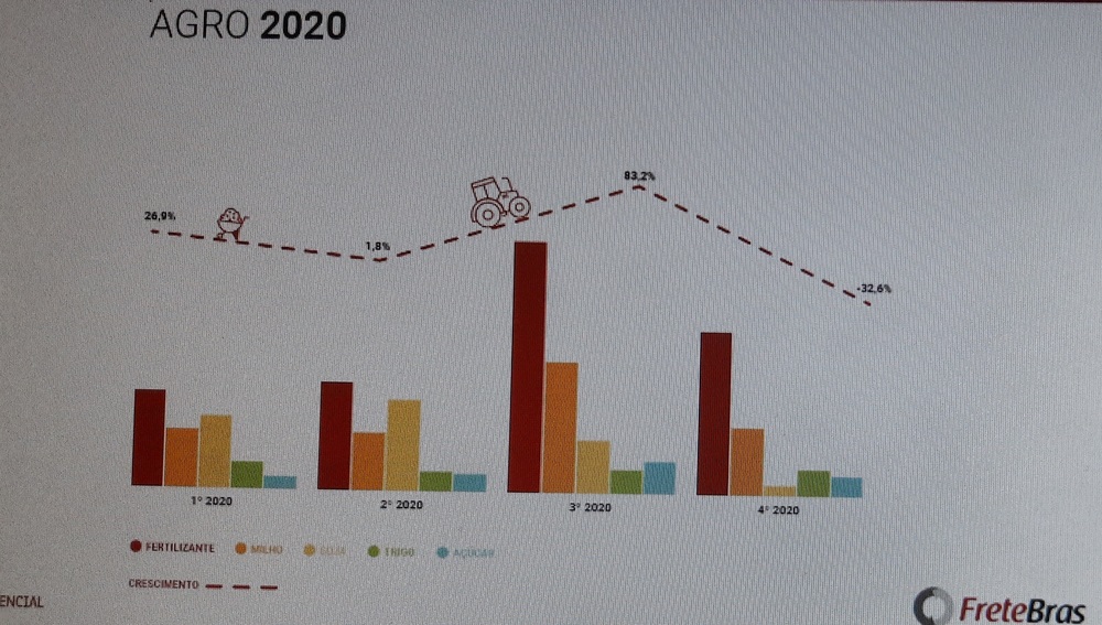 Volume de fretes rodoviários em 2020 