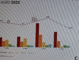 Volume de fretes rodoviários em 2020 