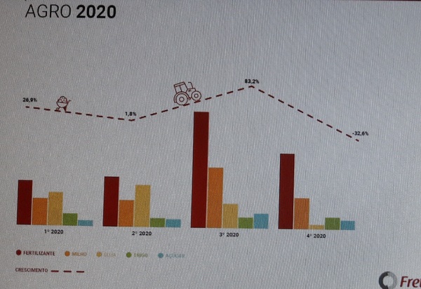 Volume de fretes rodoviários em 2020 