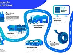 Sumitomo Rubber irá alinhar-se com os padrões da indústria para rastreabilidade de pneus