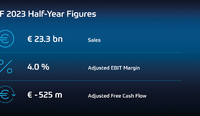 ZF confirma as perspectivas para 2023 e ajusta sua estrutura corporativa