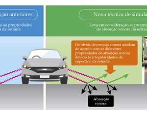 Nova técnica promete prever com precisão o ruído de pneus