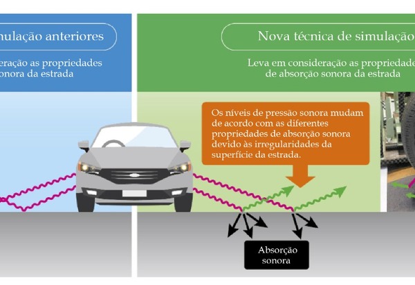 Nova técnica promete prever com precisão o ruído de pneus